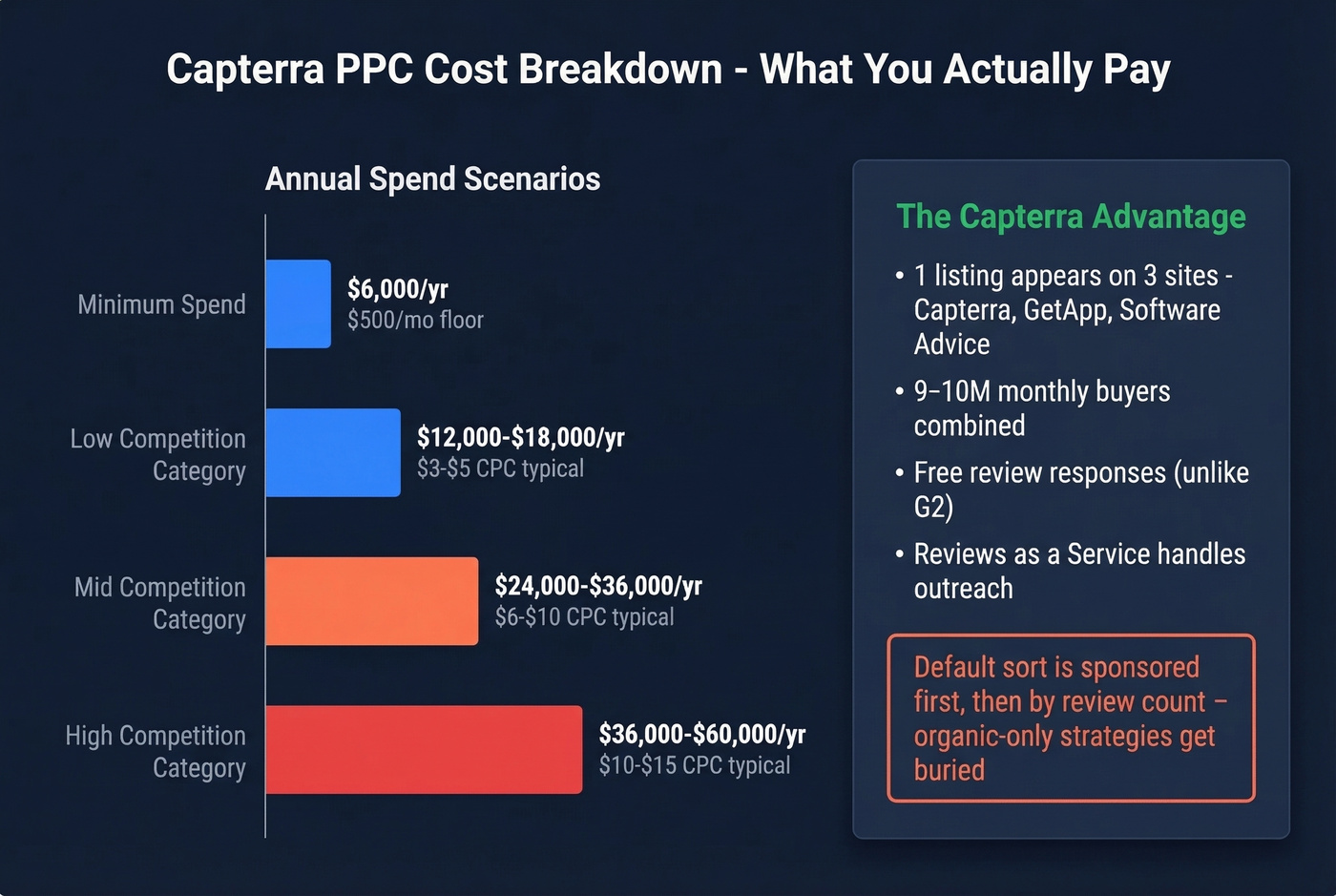 Capterra cost calculator showing CPC ranges by spend level