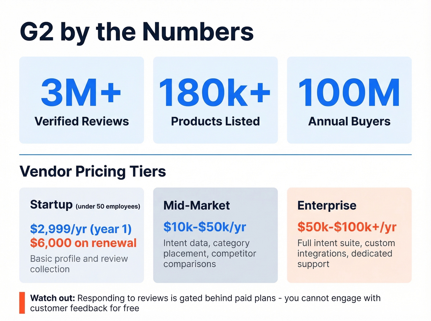 G2 key stats and pricing tiers breakdown