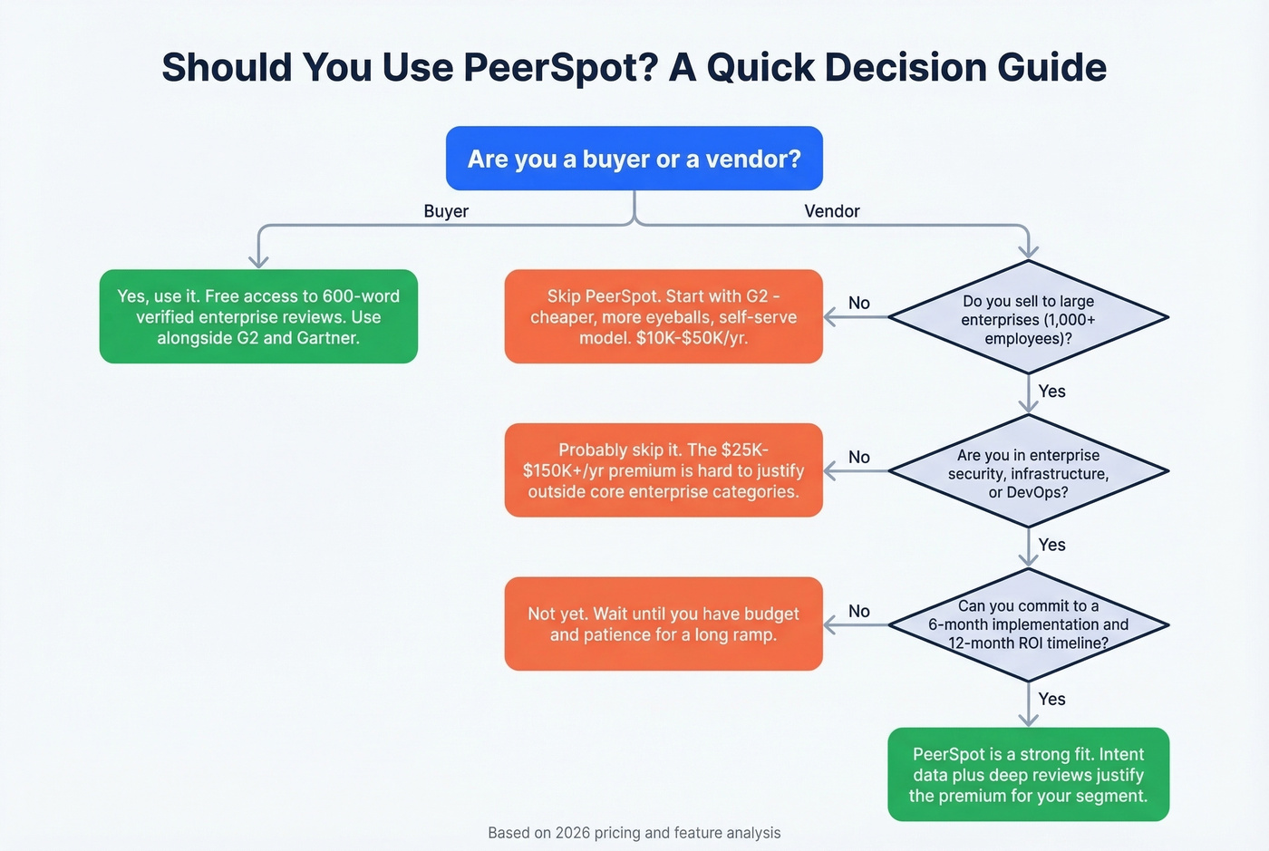 Decision flowchart for whether PeerSpot is right for you