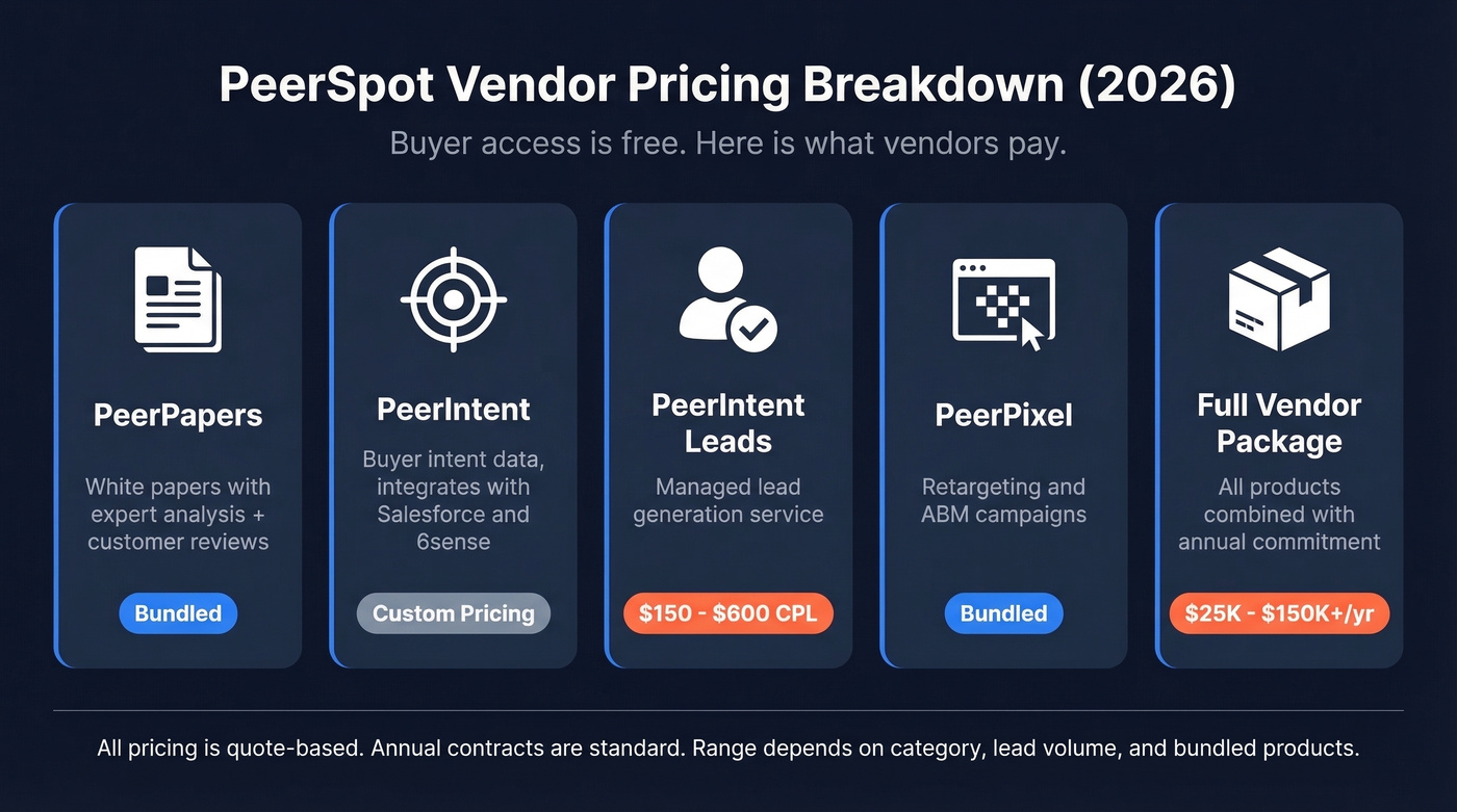 PeerSpot vendor pricing tiers and product bundle breakdown