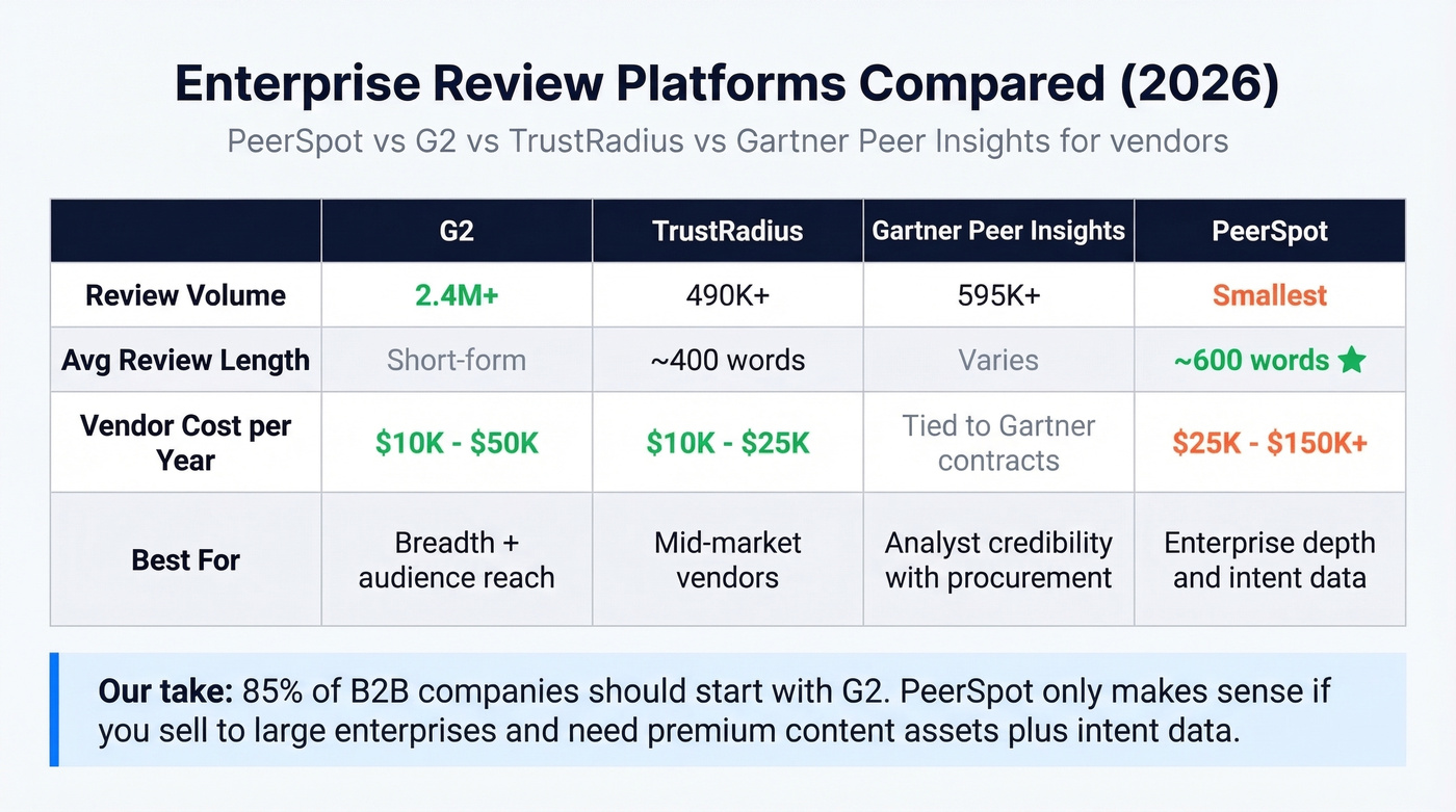 PeerSpot vs G2 vs TrustRadius vs Gartner comparison chart