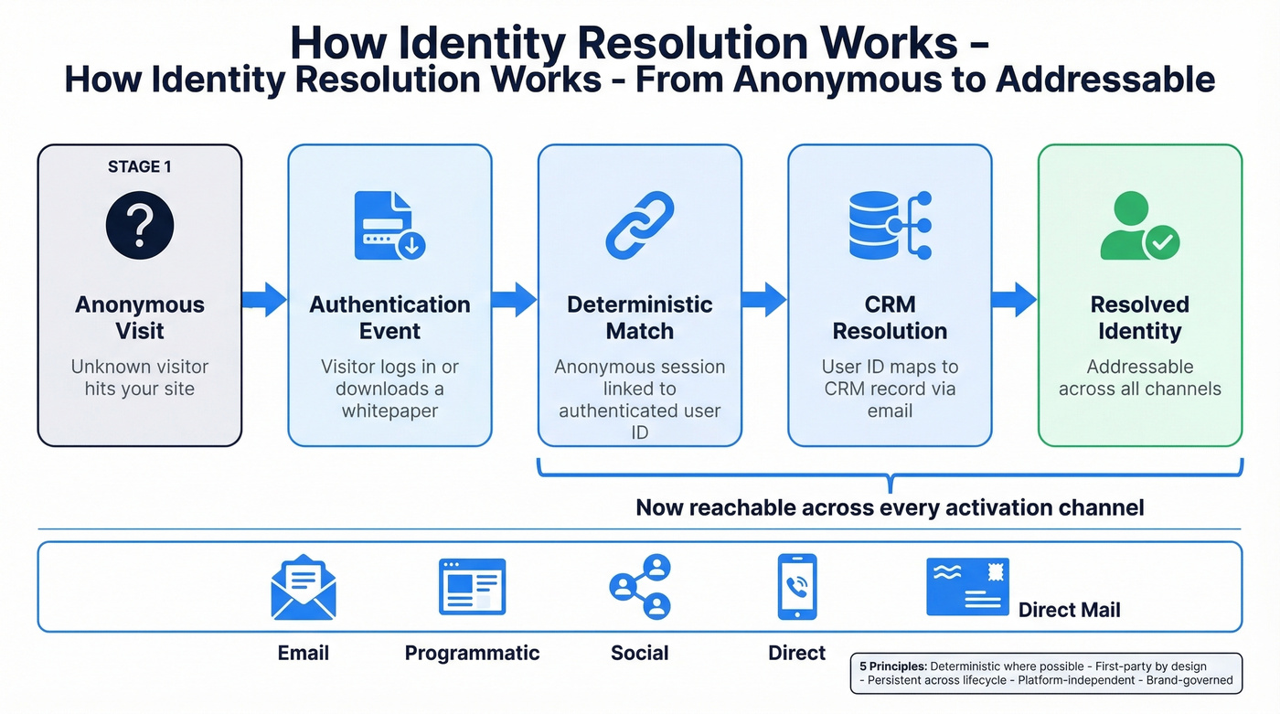 How identity resolution connects anonymous visitors to addressable profiles