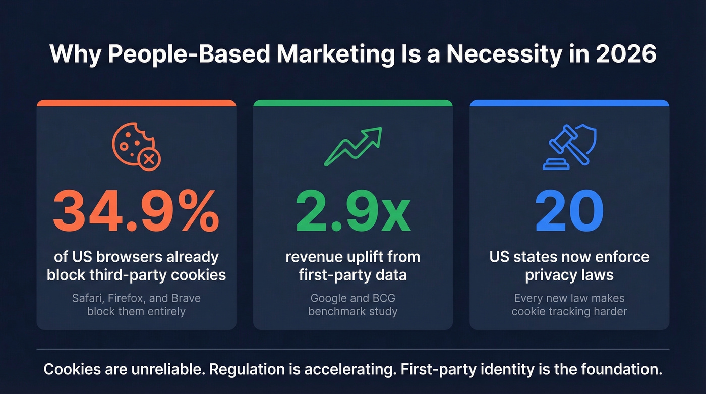 Key statistics driving people-based marketing adoption in 2026