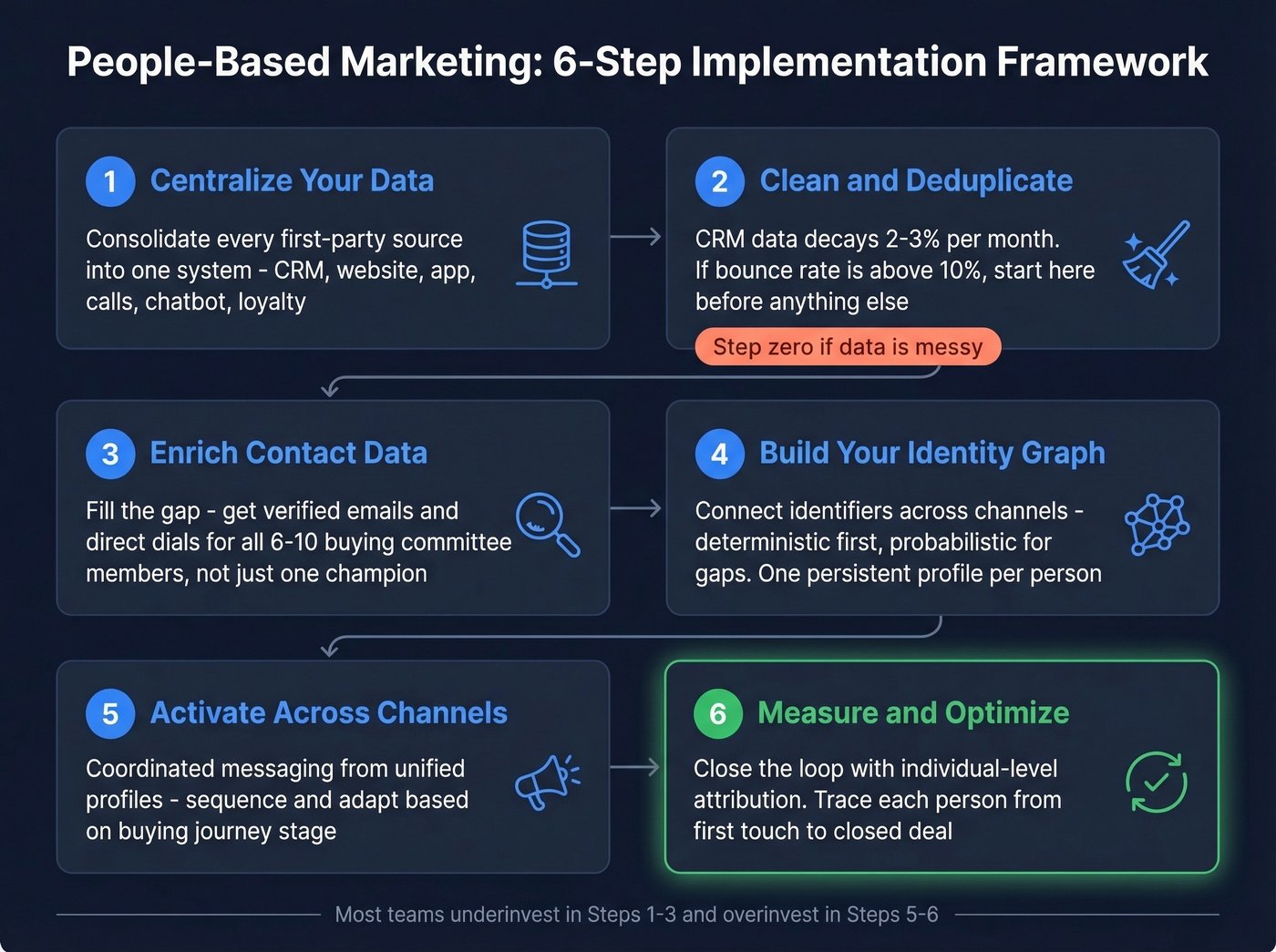 Six-step framework for implementing people-based marketing
