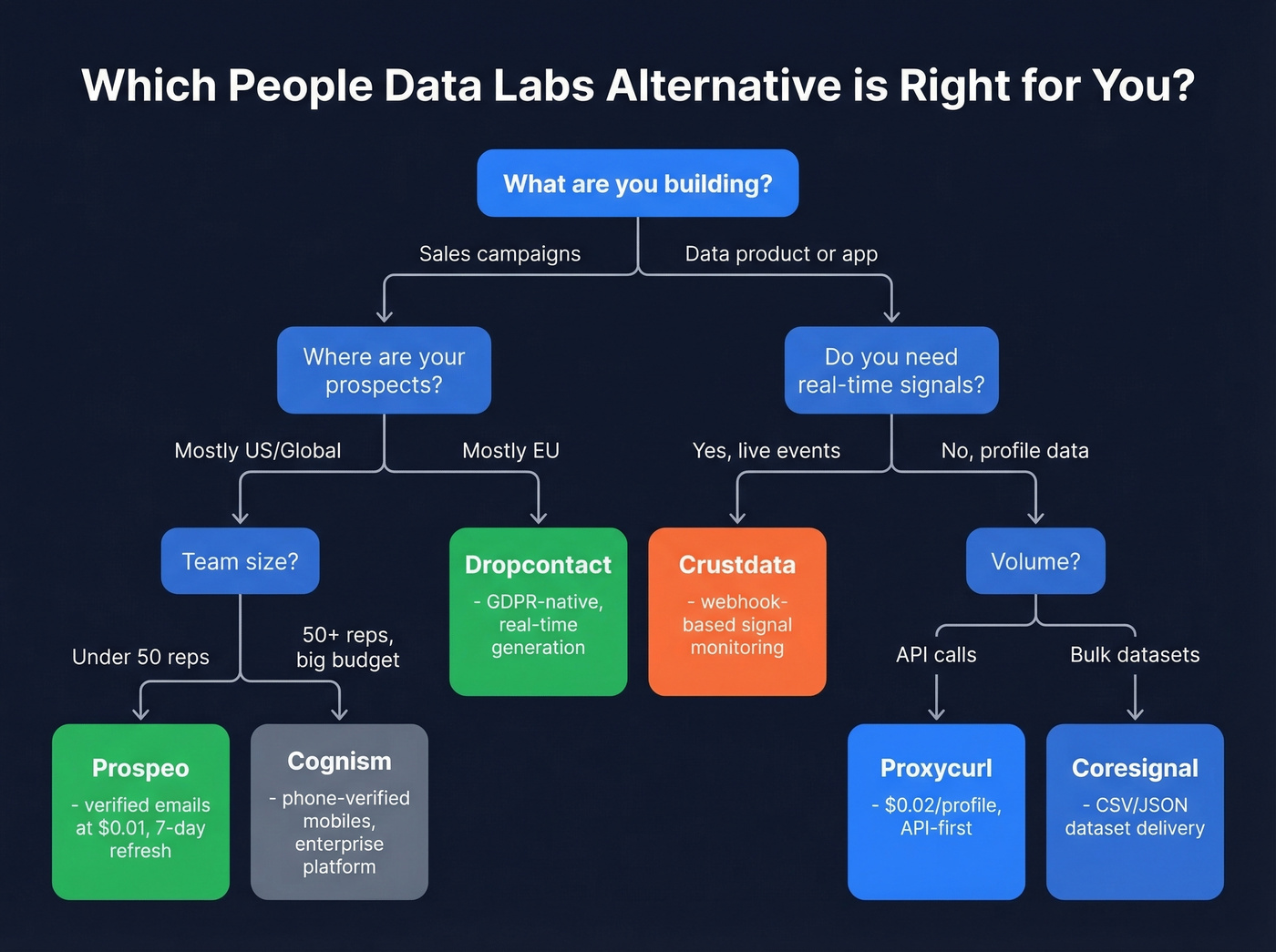 Decision tree for choosing the right PDL alternative by use case