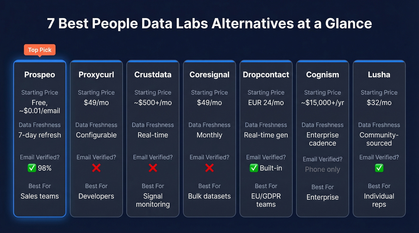 Visual comparison of 7 People Data Labs alternatives with key metrics