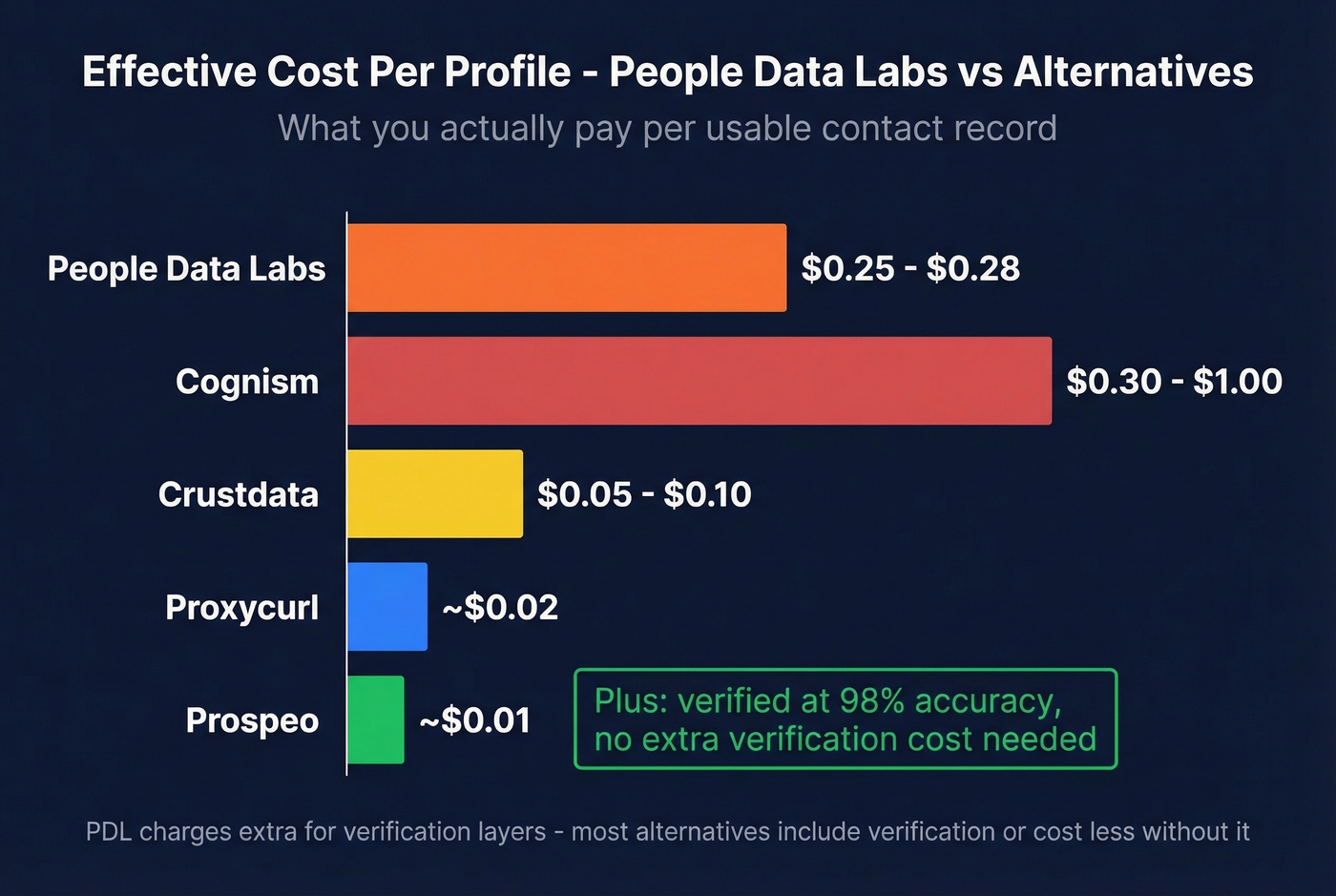 Cost per profile comparison between PDL and top alternatives