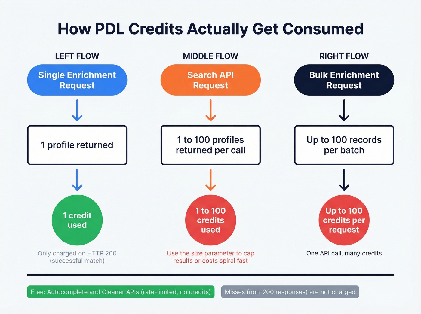 How People Data Labs credits are consumed per API call