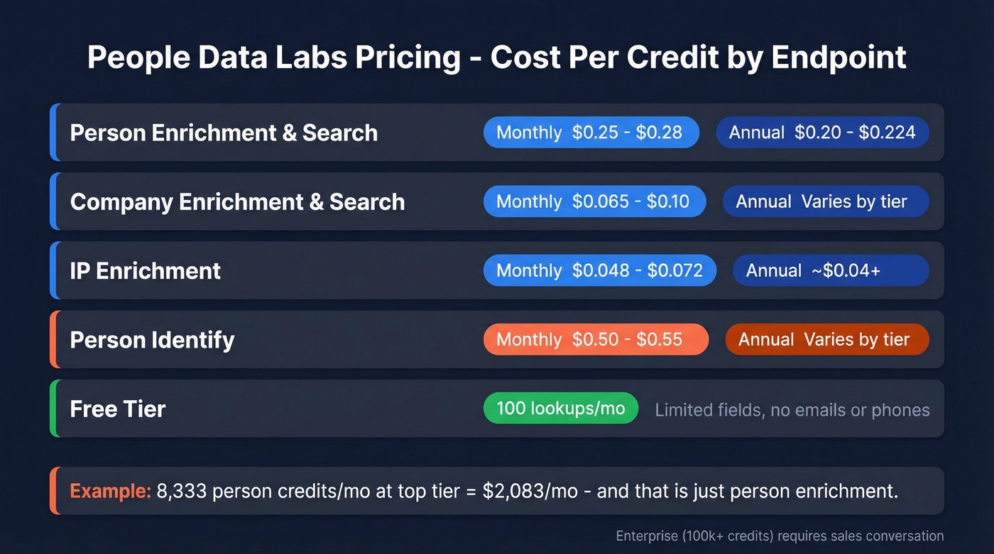 People Data Labs credit pricing breakdown by endpoint and tier