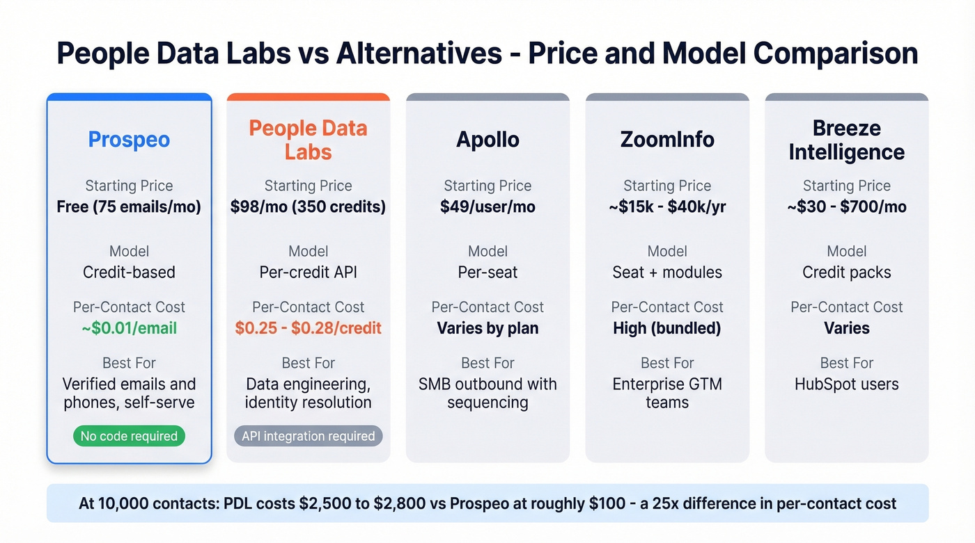 People Data Labs vs competitors pricing and model comparison