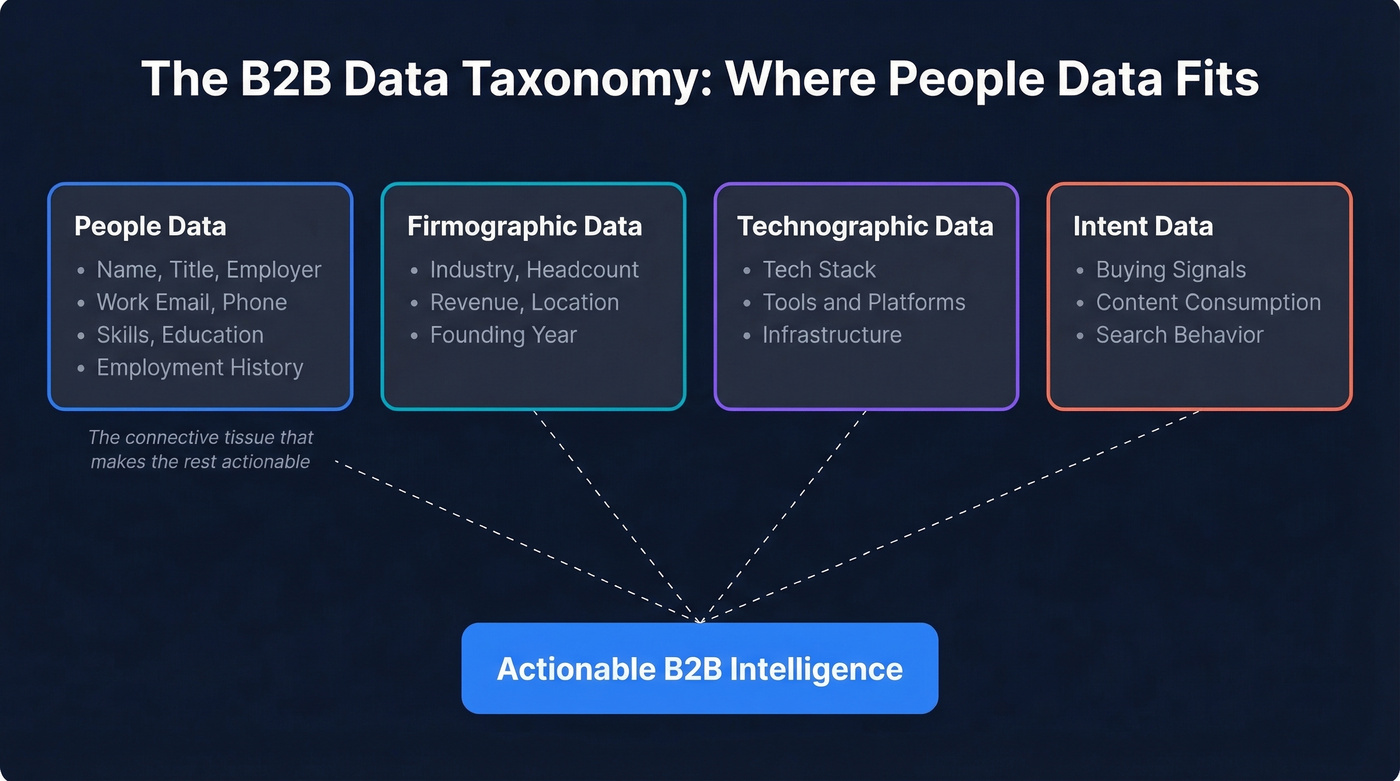 B2B data taxonomy showing four data categories