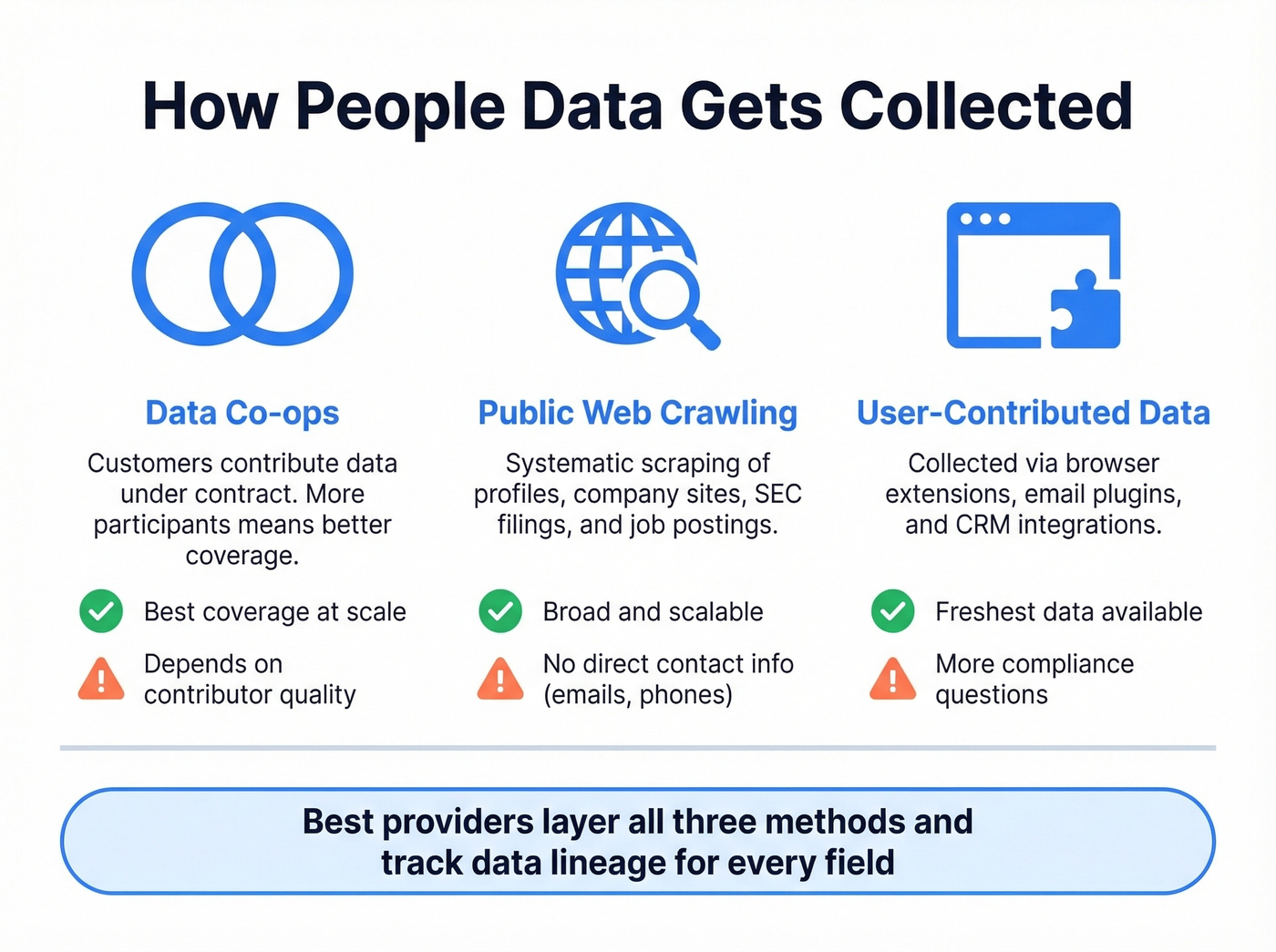Three methods of people data collection explained visually