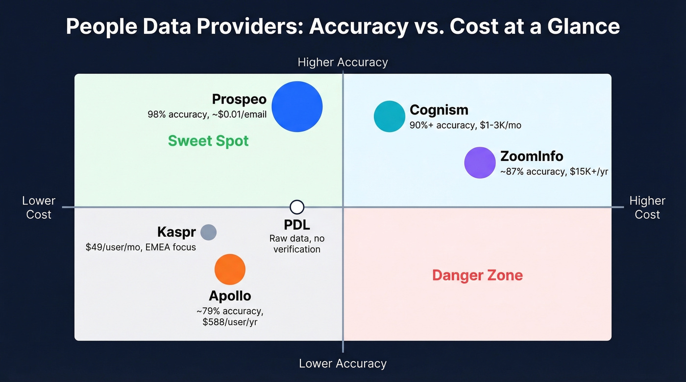 People data provider comparison on accuracy and cost