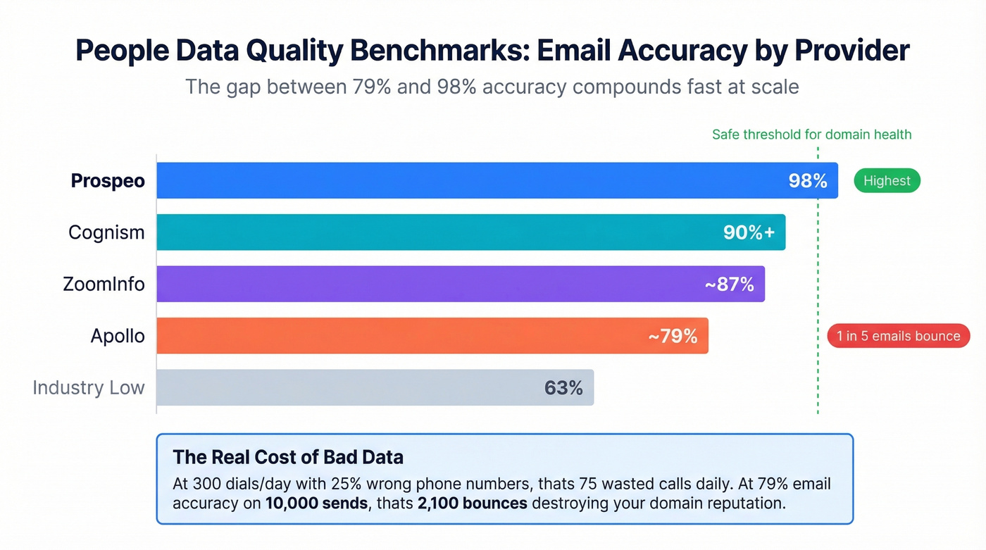 Email and phone accuracy benchmarks across providers