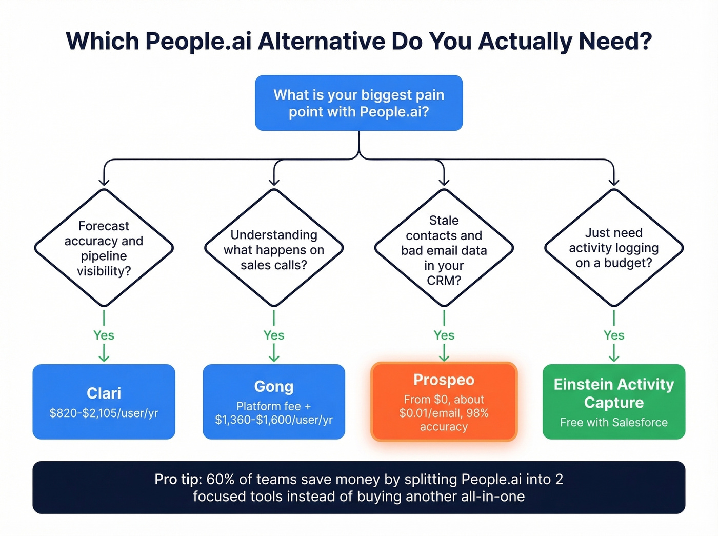 Decision flowchart for choosing the right People.ai alternative