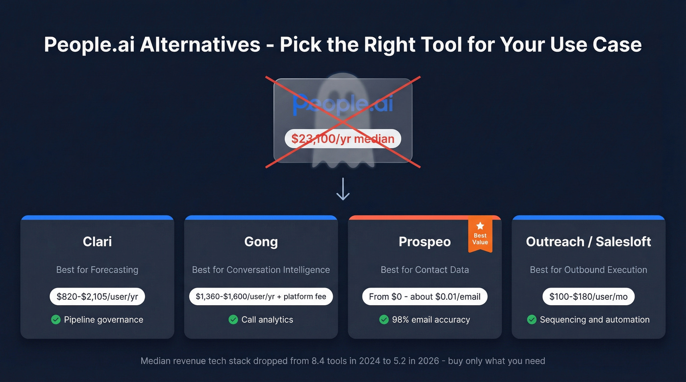 People.ai alternatives comparison by use case and pricing