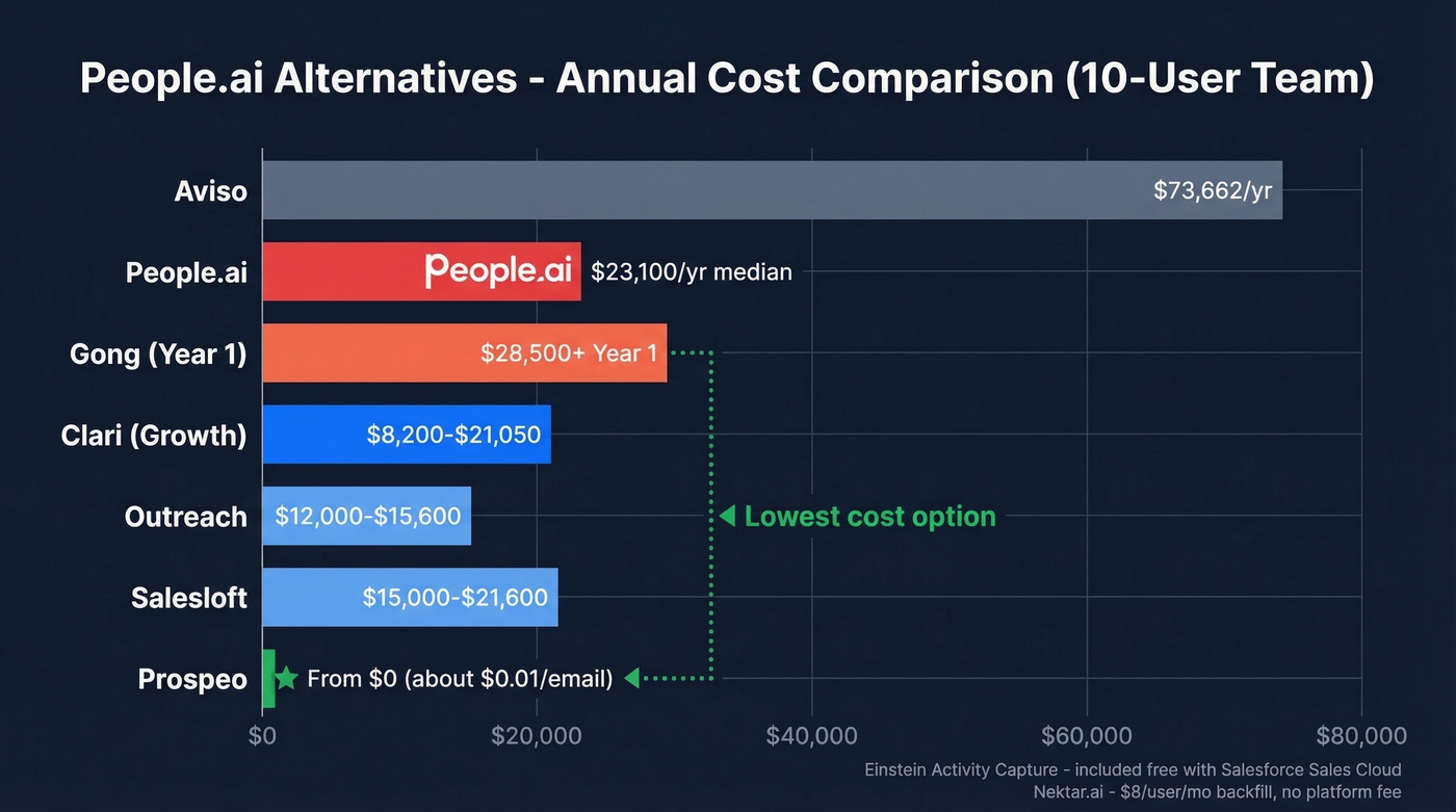 Visual pricing comparison chart of all People.ai alternatives