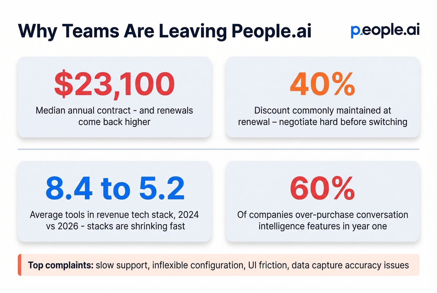Key stats on why teams leave People.ai