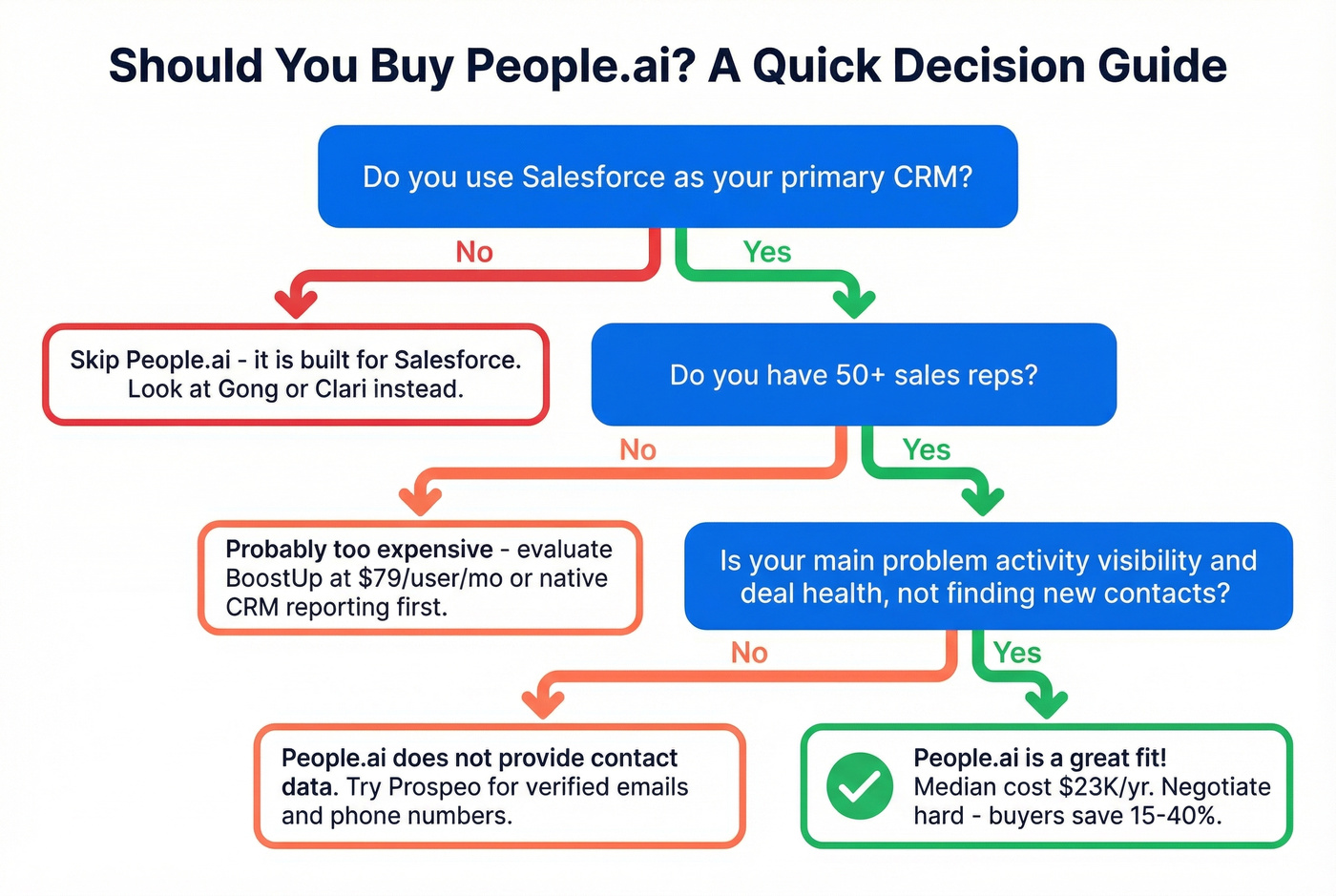 People.ai ideal customer fit decision flowchart