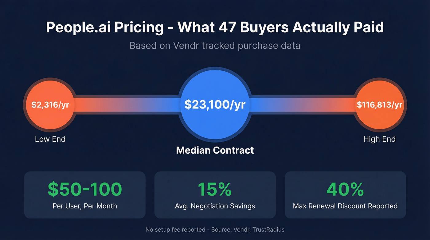 People.ai pricing range from Vendr data