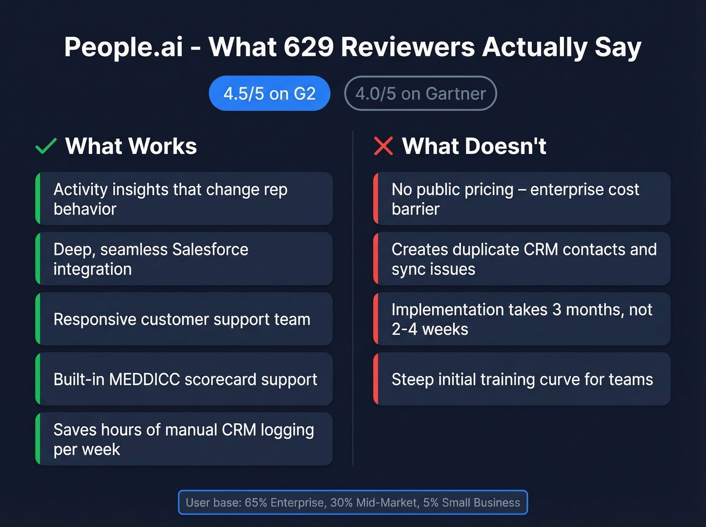 People.ai pros and cons summary from reviews