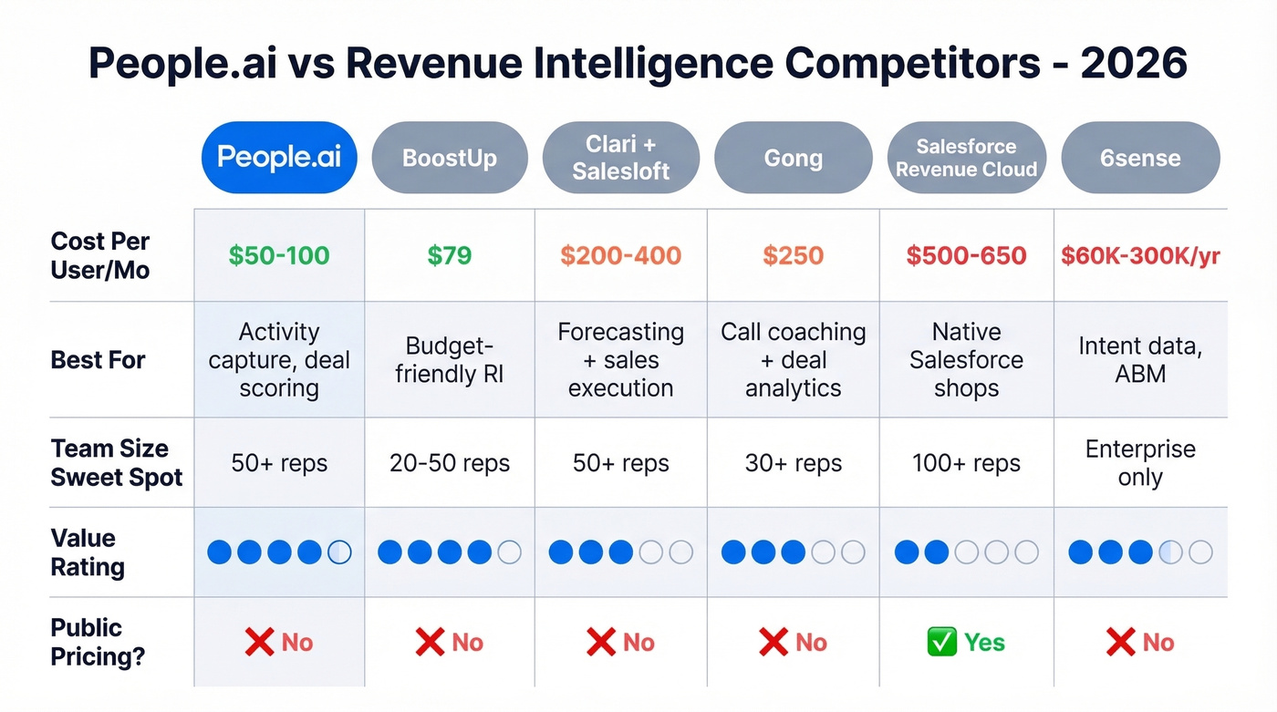 People.ai vs competitors pricing and feature comparison