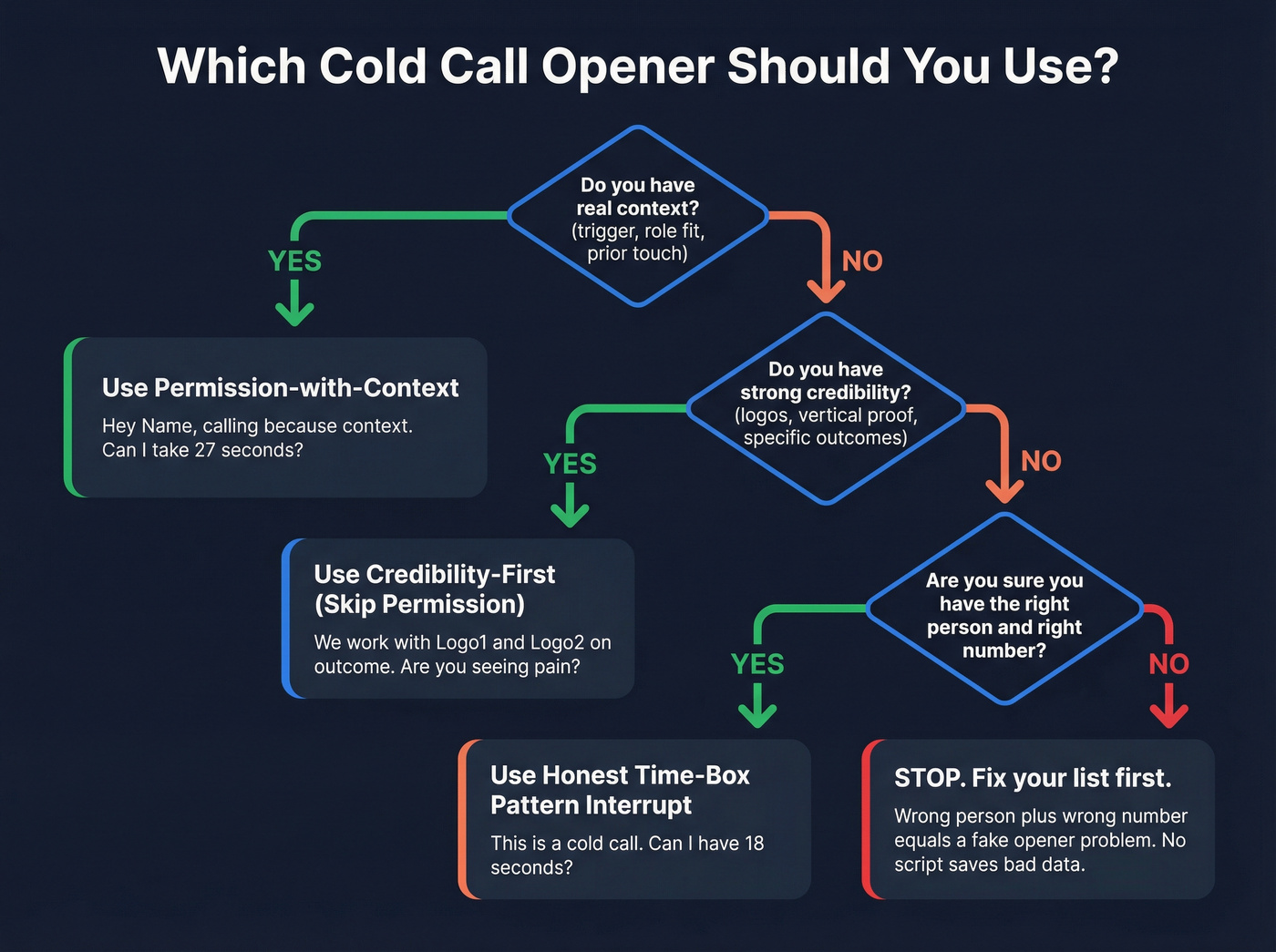 Decision tree for choosing the right cold call opener