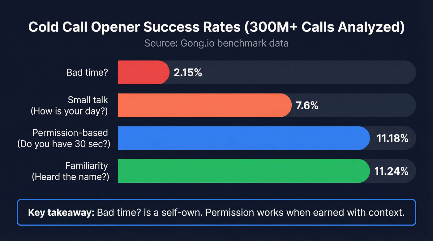 Cold call opener success rates bar chart comparison