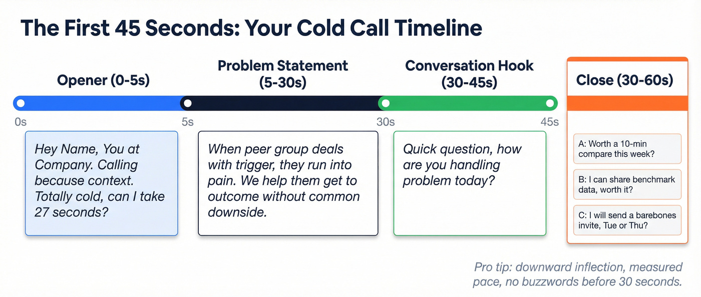 Cold call first 45 seconds timeline with talk track