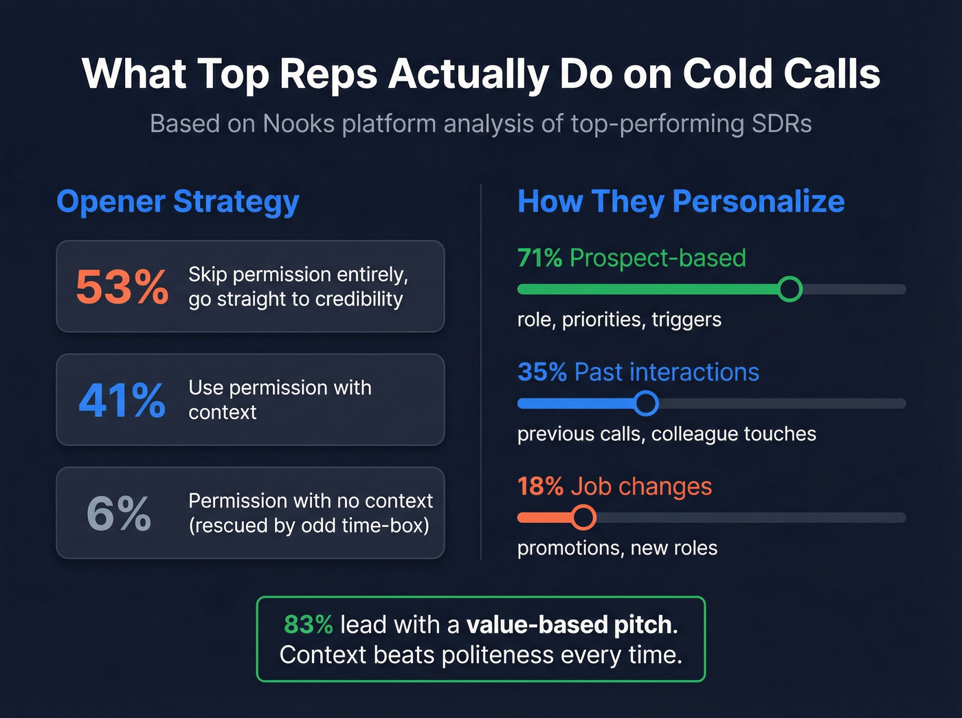 Top rep cold call personalization and opener breakdown