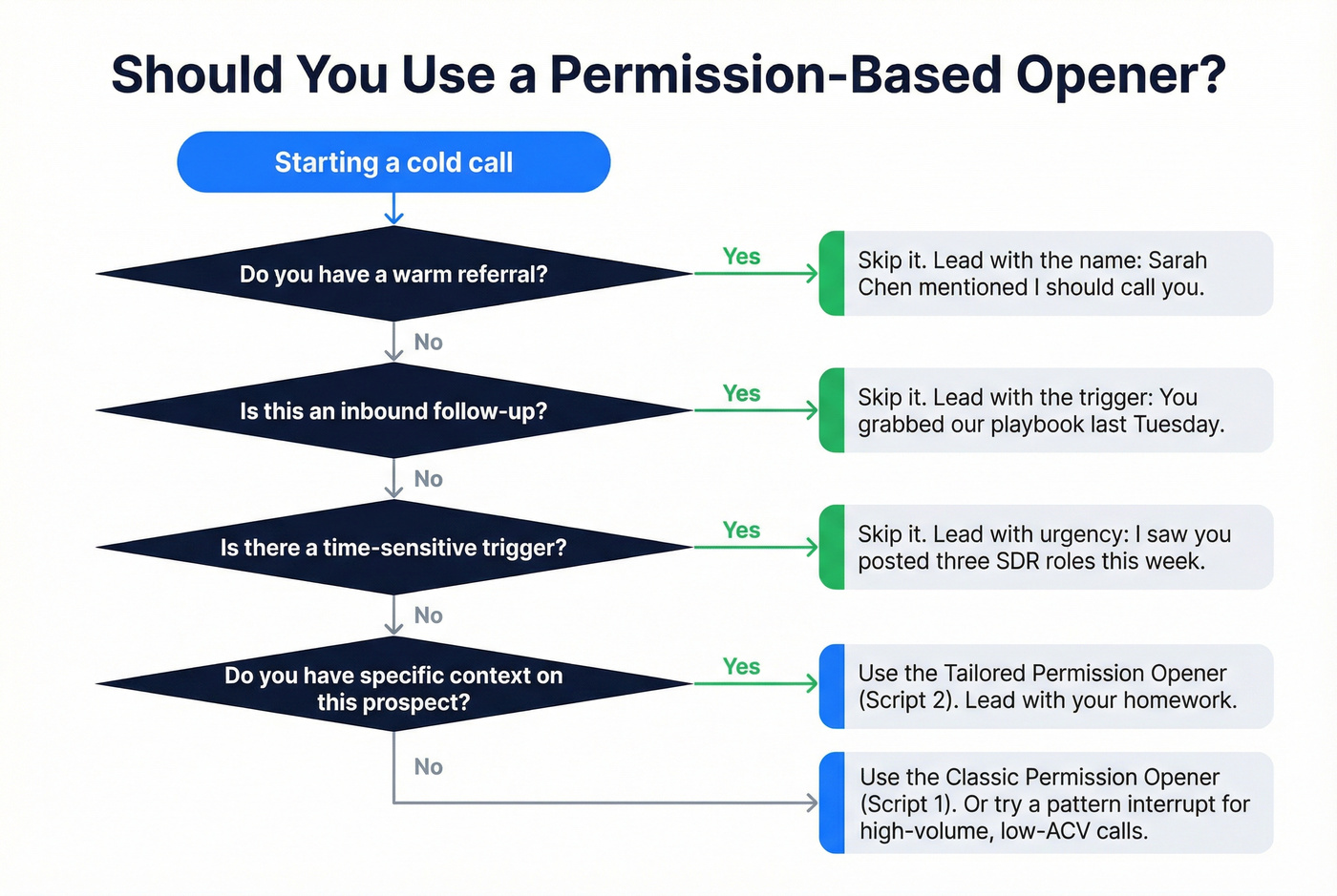 Decision flowchart for when to use permission opener