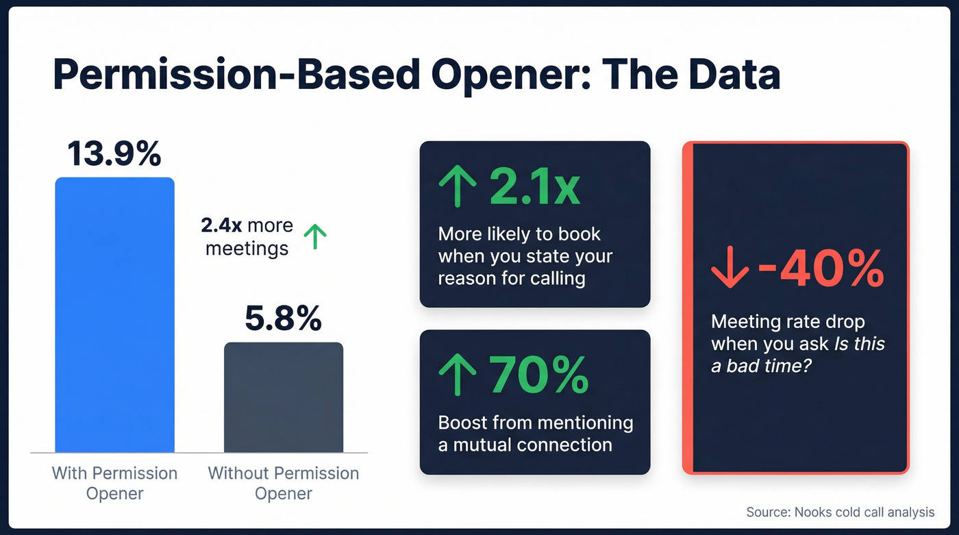 Cold call opener performance data comparison chart