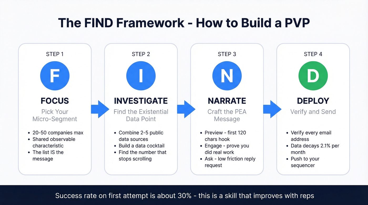 FIND framework four-step PVP building process flow
