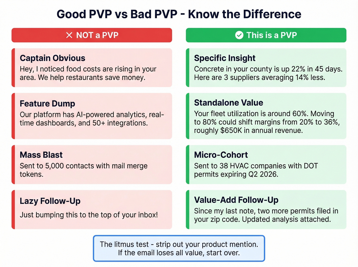 Good PVP versus bad PVP examples side by side