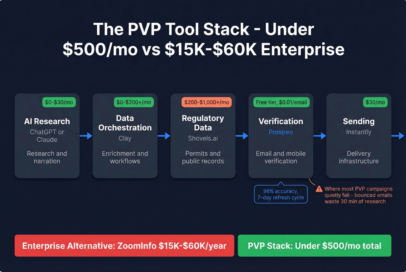 PVP tool stack architecture with costs and data flow