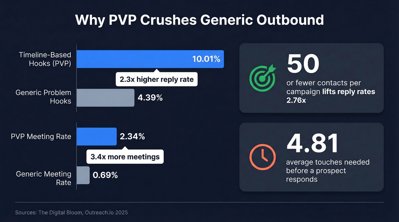 PVP reply rates versus generic outbound statistics comparison