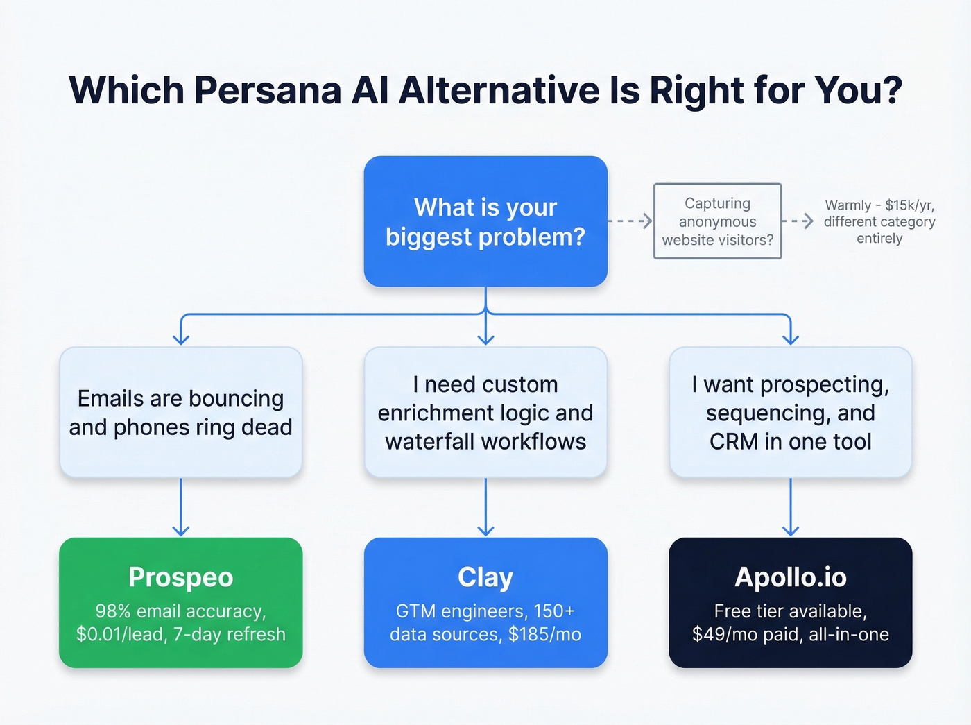 Decision flowchart for choosing the right Persana AI alternative