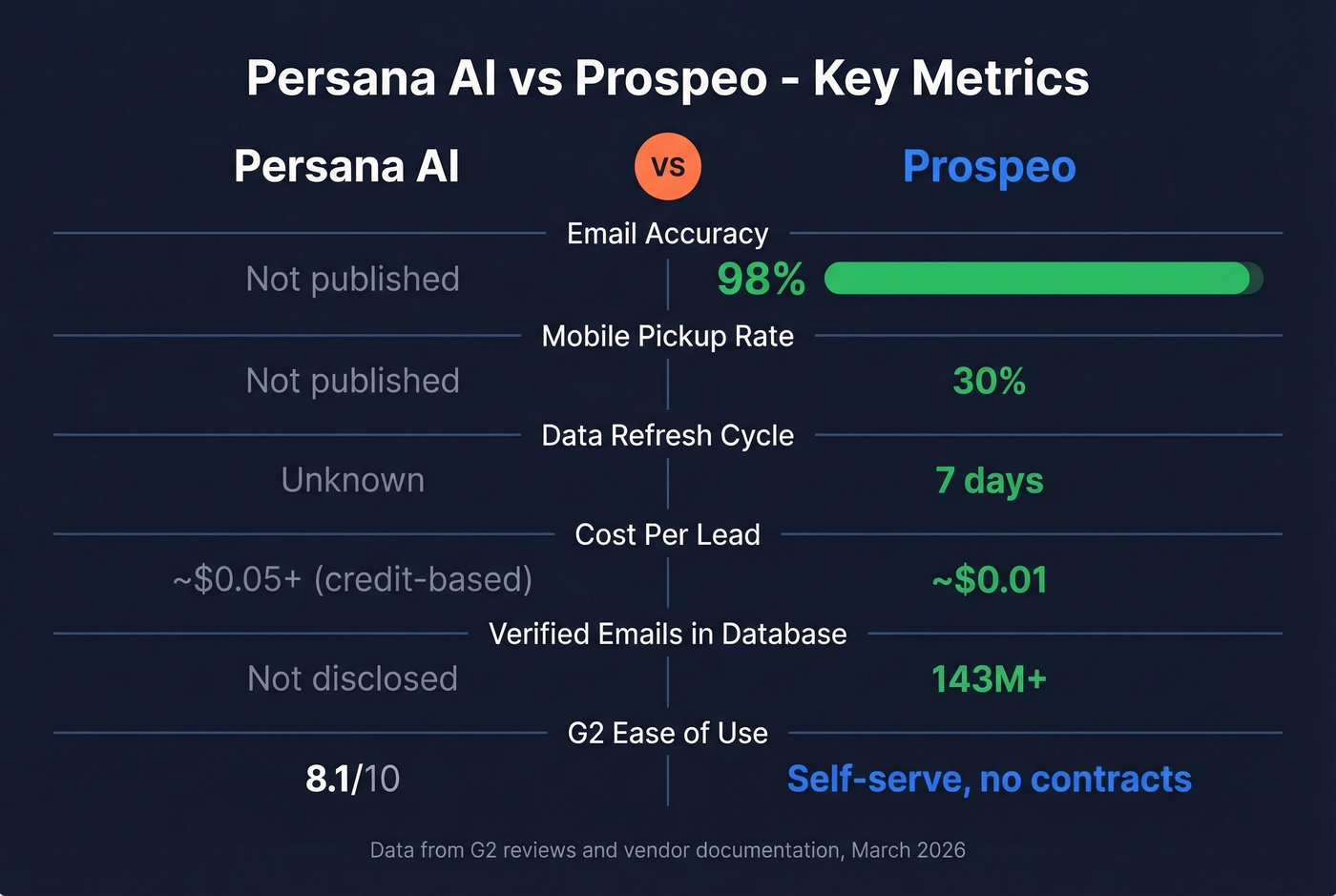Persana AI vs Prospeo key metrics head-to-head comparison