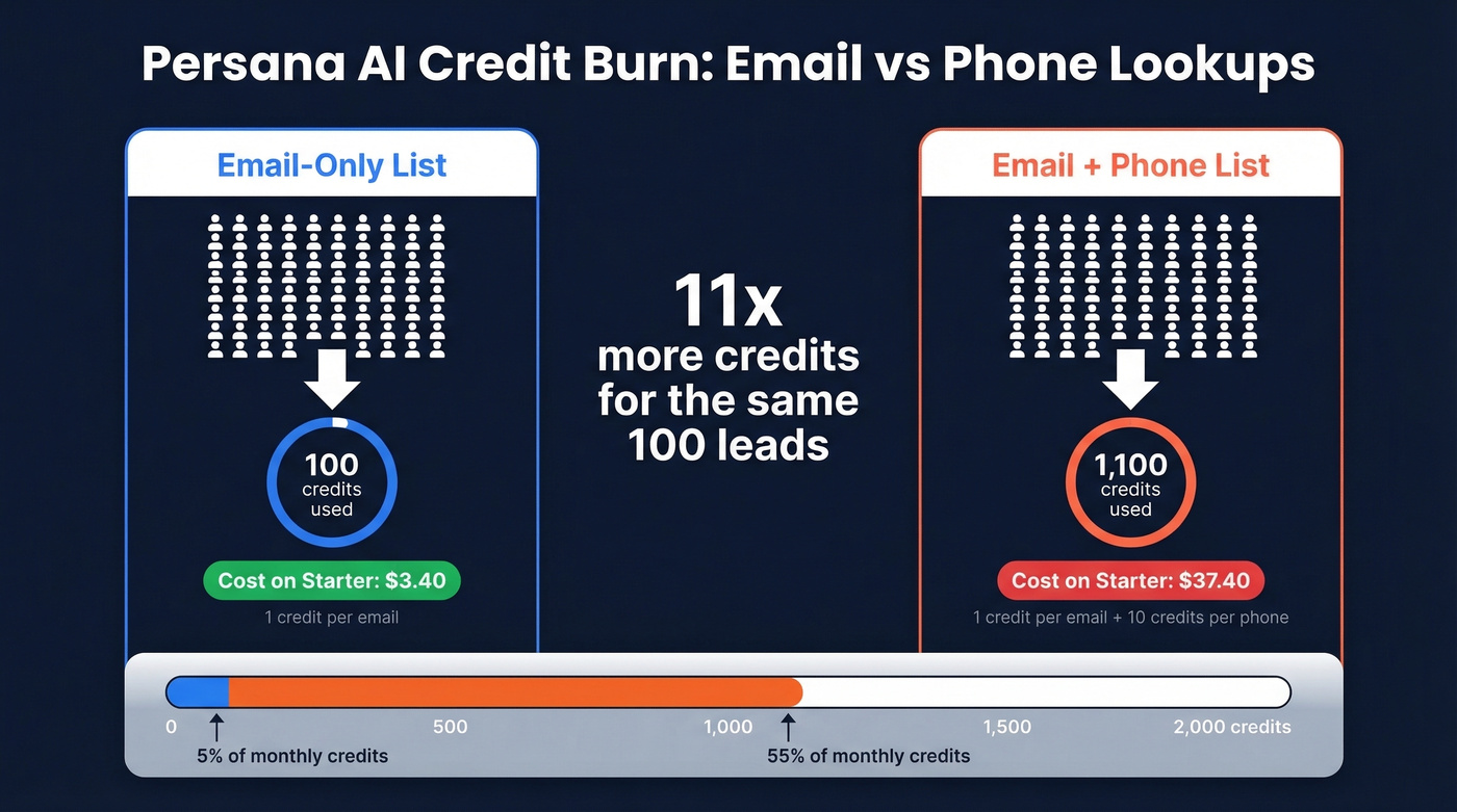 Persana AI credit burn rate comparison for emails vs phones
