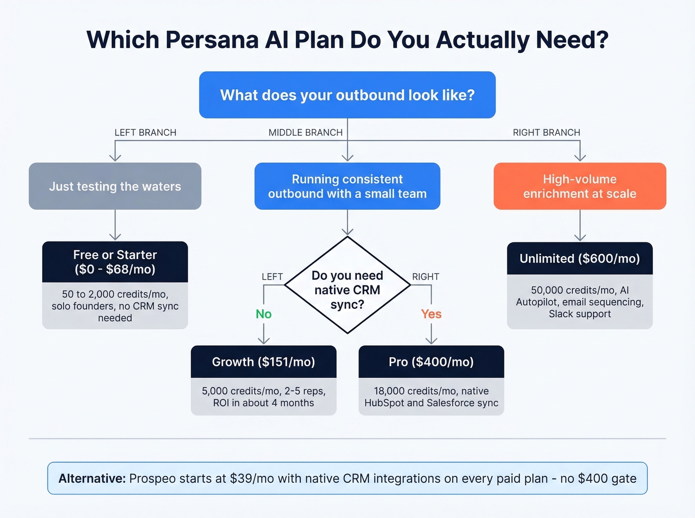 Persana AI plan selection decision tree by team size