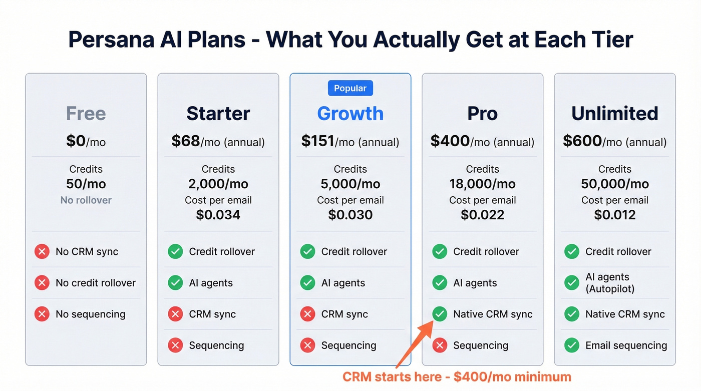 Persana AI plan tiers with features and cost per lead