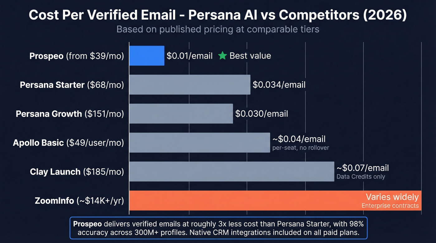 Persana AI vs competitors cost per email comparison chart