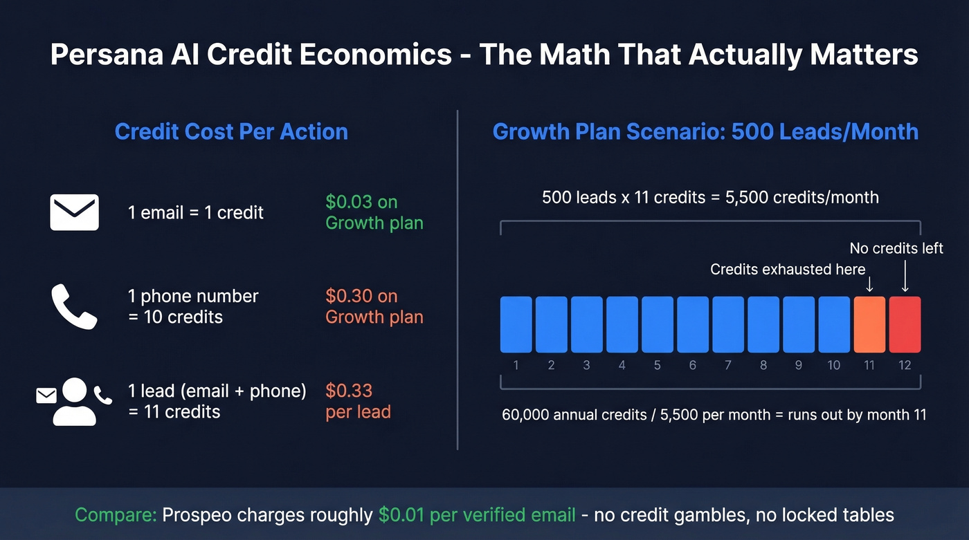 Persana AI credit economics and cost per lead math