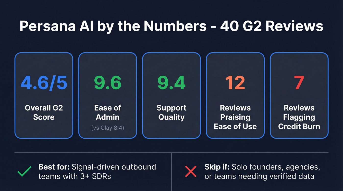Persana AI key stats from 40 G2 reviews