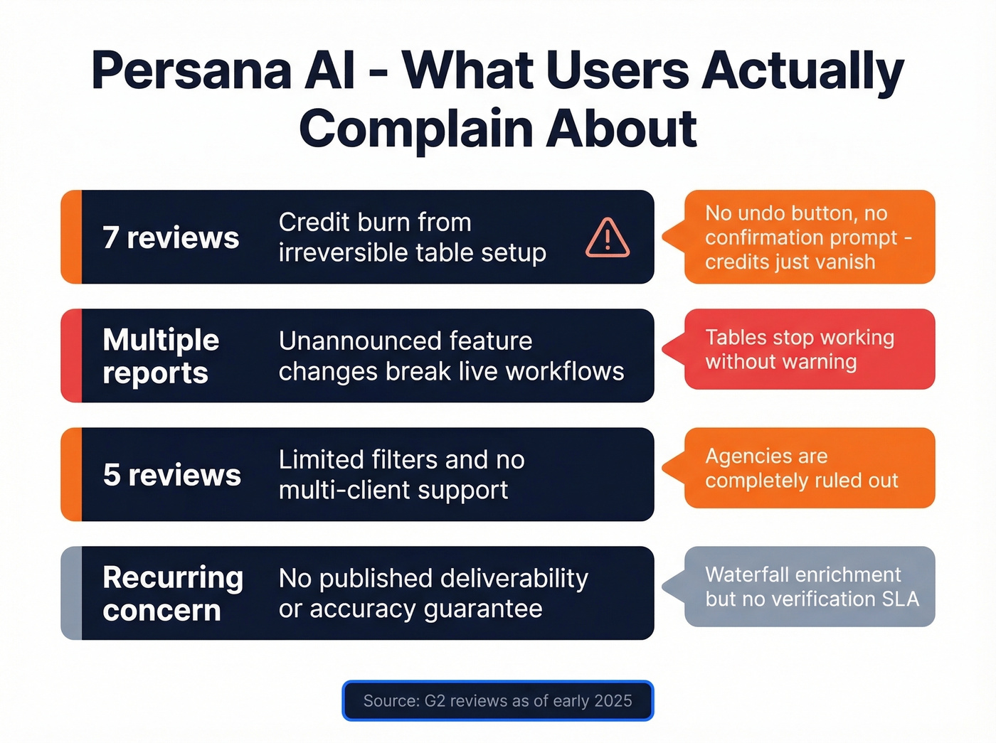 Persana AI top complaints from G2 reviews visualized