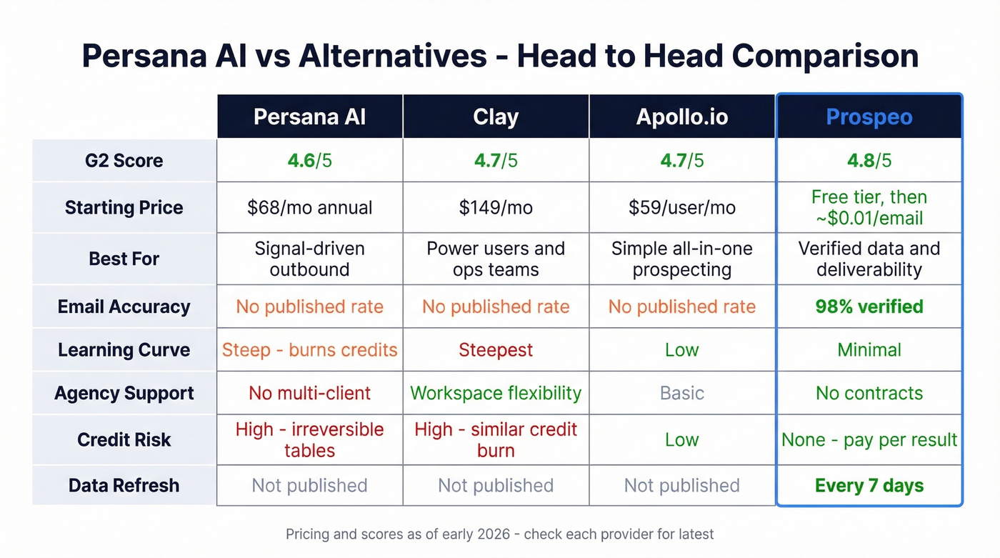 Persana AI vs Clay vs Apollo vs Prospeo comparison