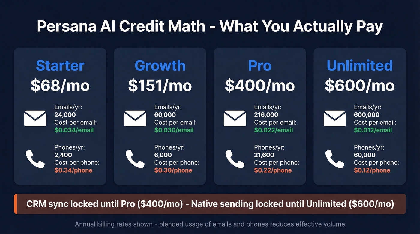 Persana AI credit cost breakdown per email and phone