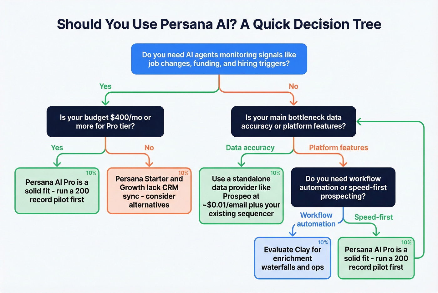 Decision tree for choosing Persana AI or alternatives