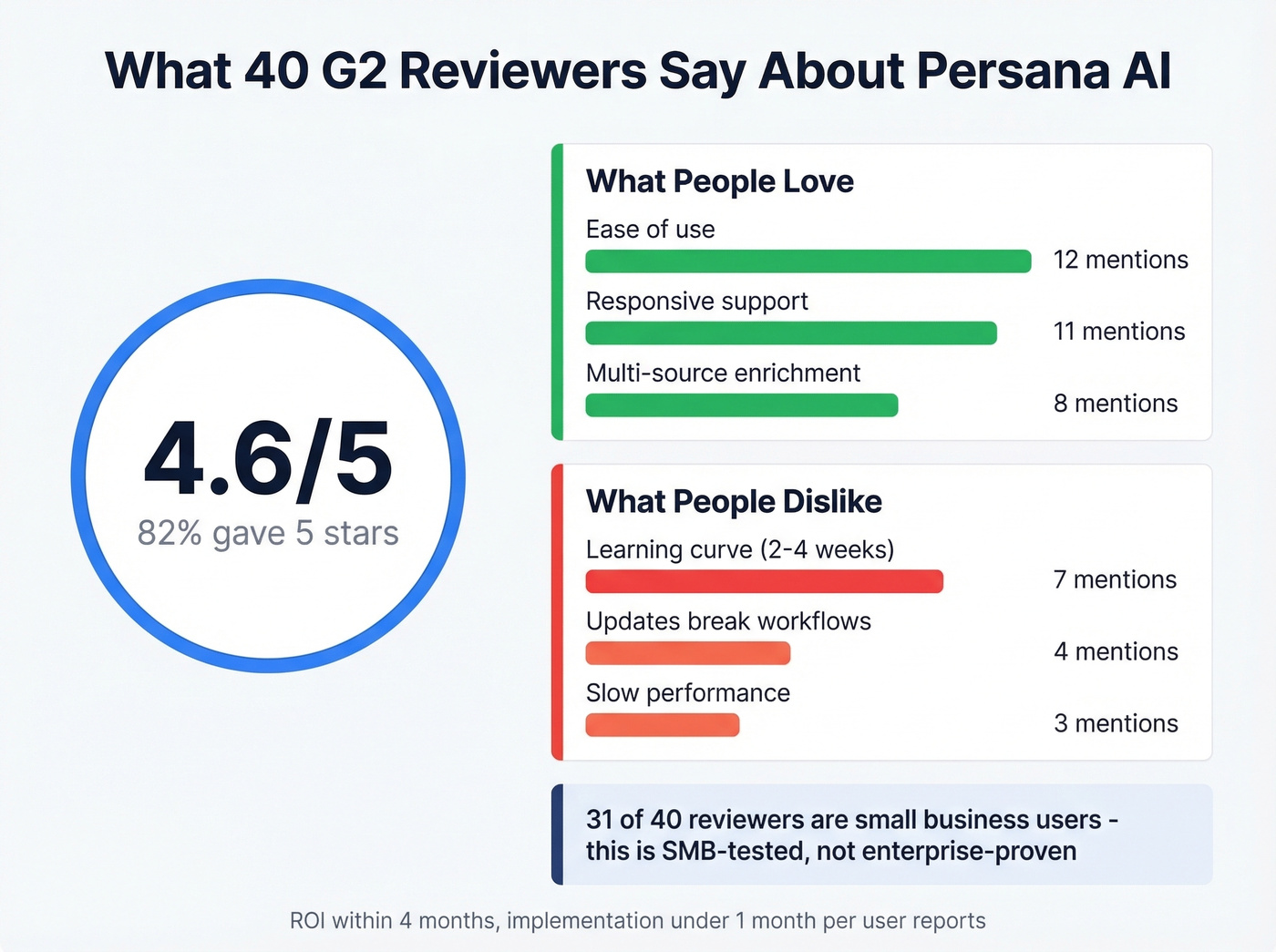 Persana AI user review sentiment summary from G2