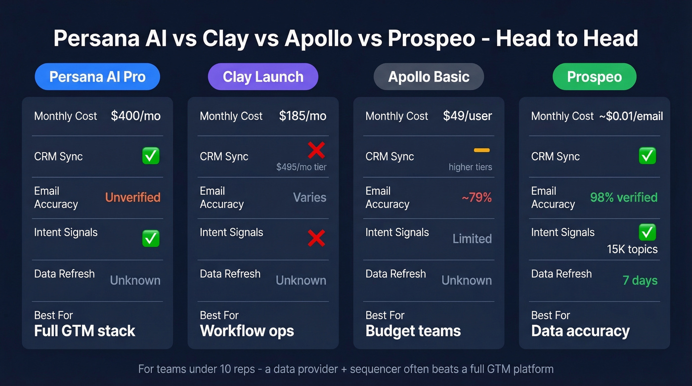 Persana AI vs Clay vs Apollo vs Prospeo comparison